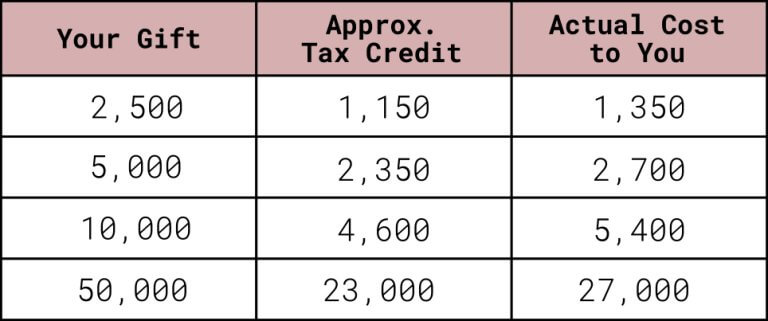 Donation & Tax Chart