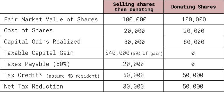 Donations of publicly traded securities